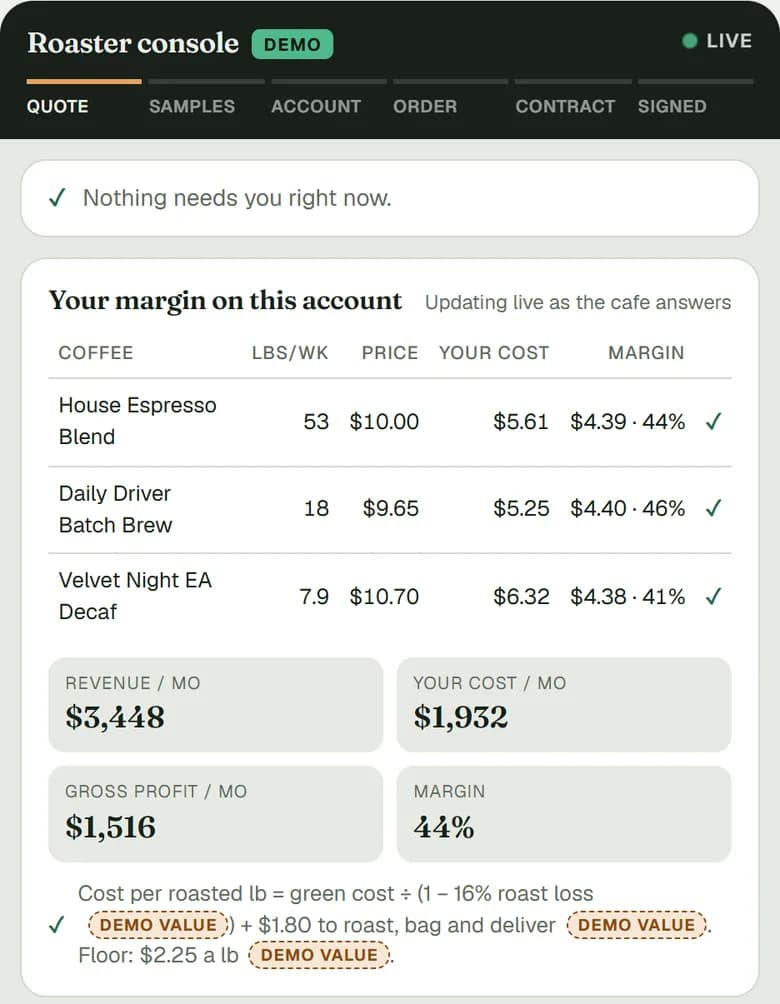 The roaster's screen in the demo: margin on each coffee for the same cafe, $1,516 gross profit a month at 44 percent.