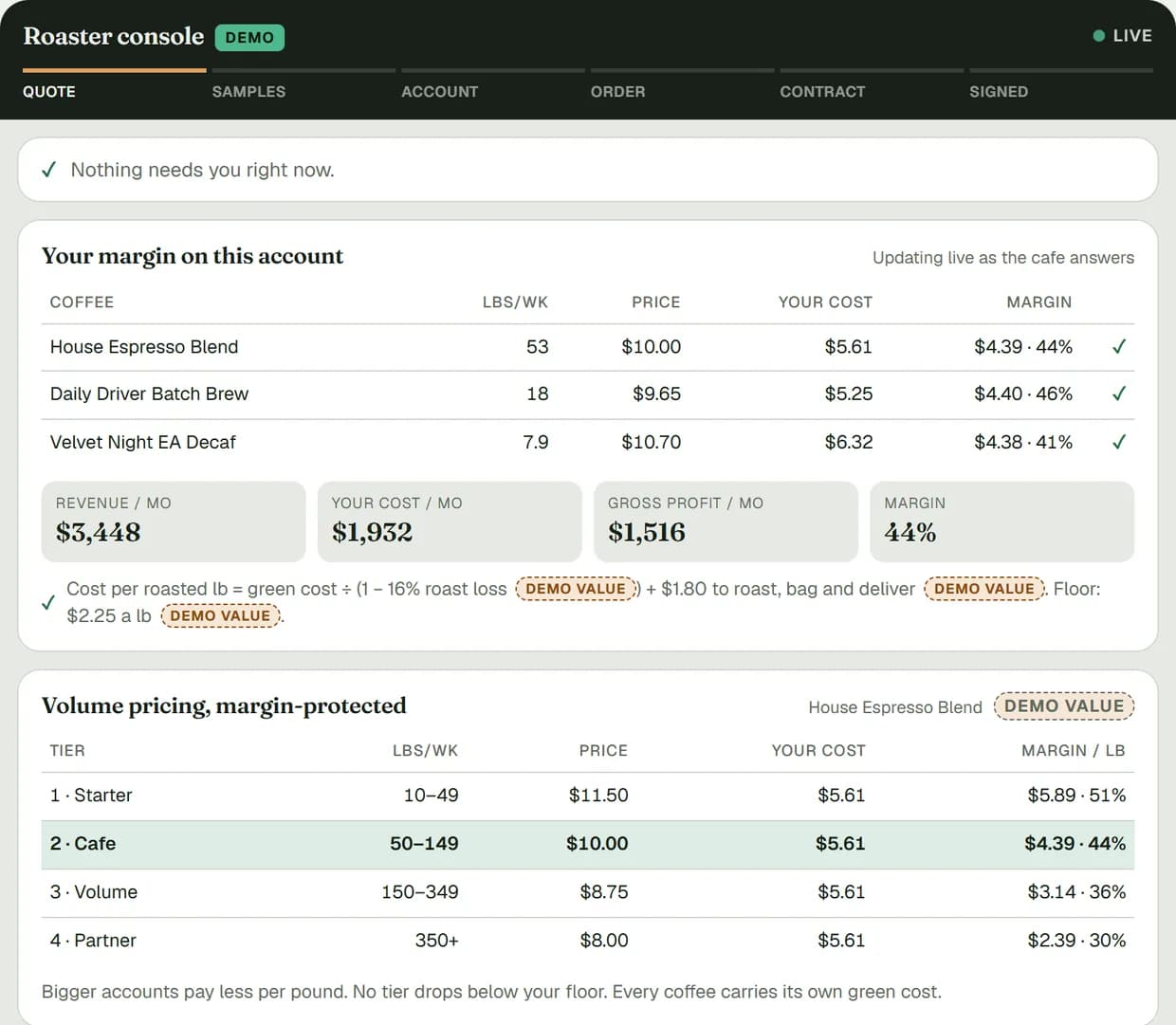 The roaster's screen in the demo: margin on each coffee for the same cafe, $1,516 gross profit a month at 44 percent, and the four price tiers checked against the floor.